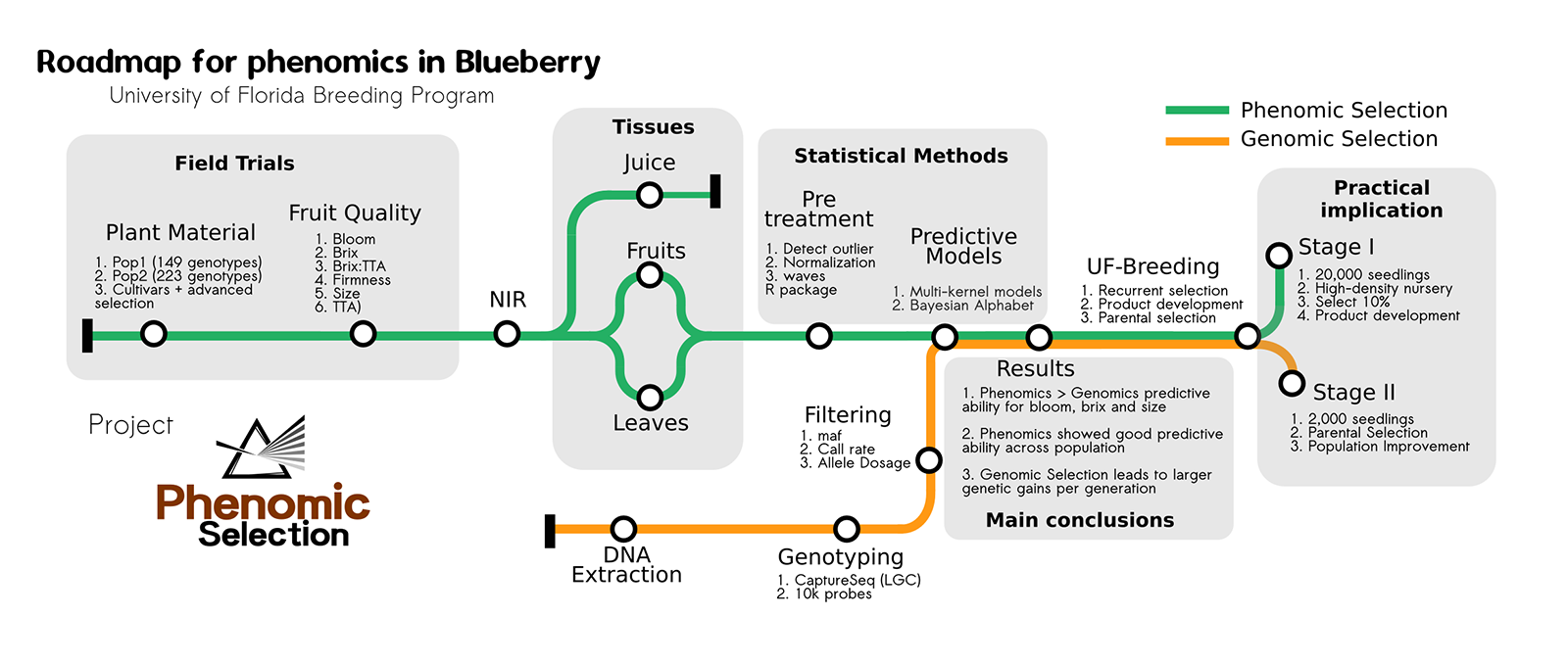 phenomics roadmap