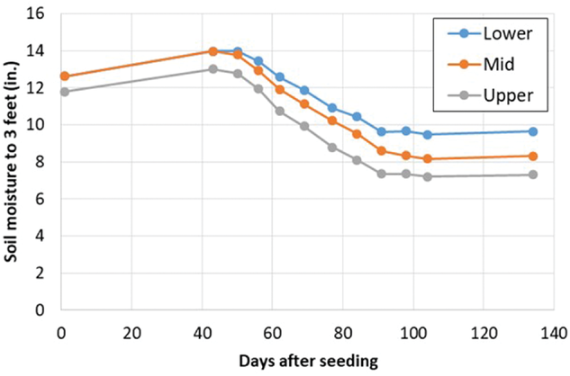 Figure 3. Impact of slope position on soil moisture over the growing season at Magrath in 2011.