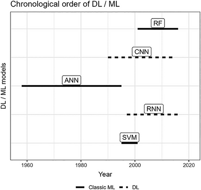 Chronologic order of machine learning (ML)/deep learning (DL) development and their first application appearance in vadose zone/hydrology applications. CNN, convolutional neural network; RNN, recurrent neural network; ANN, artificial neural network; RF,  random forest; SVM, support vector machine; LSTM, long short- term memory. Image from Li et al. (2024).