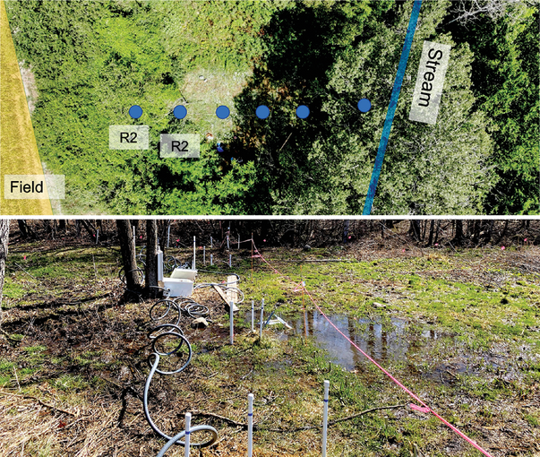 Top: Aerial image of a monitoring transect between an agricultural field and stream to examine the fate of phosphorus in the subsurface of a riparian zone. Bottom: Field equipment transect across a riparian zone in Kintore Creek, Ontario, to monitor phosphorus release and retention in the shallow aquifer. Photos by Shuyang Wang, Western University.