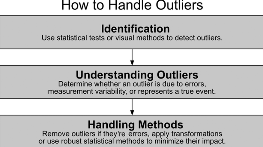 Figure 1. How to identify outliers.